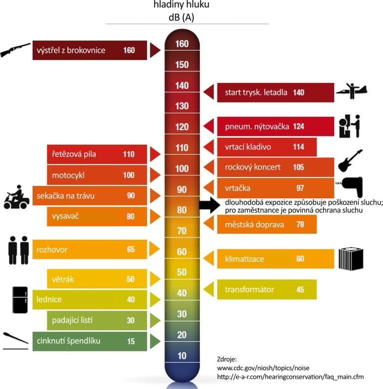 Zdroje hluku - hladiny hluku v dB