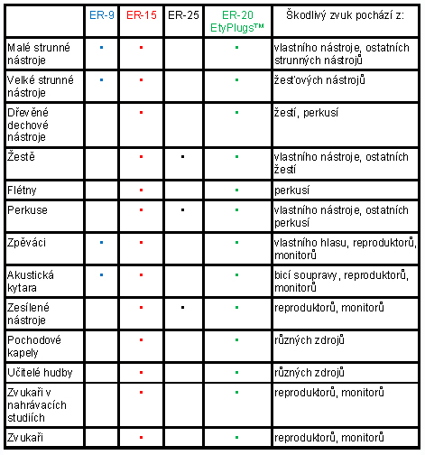 Etyplugs/ER 20 - doporučené oblasti použití